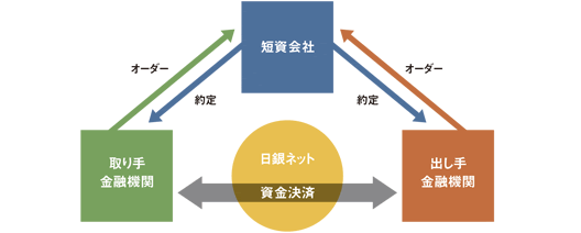 無担保コール取引の流れ