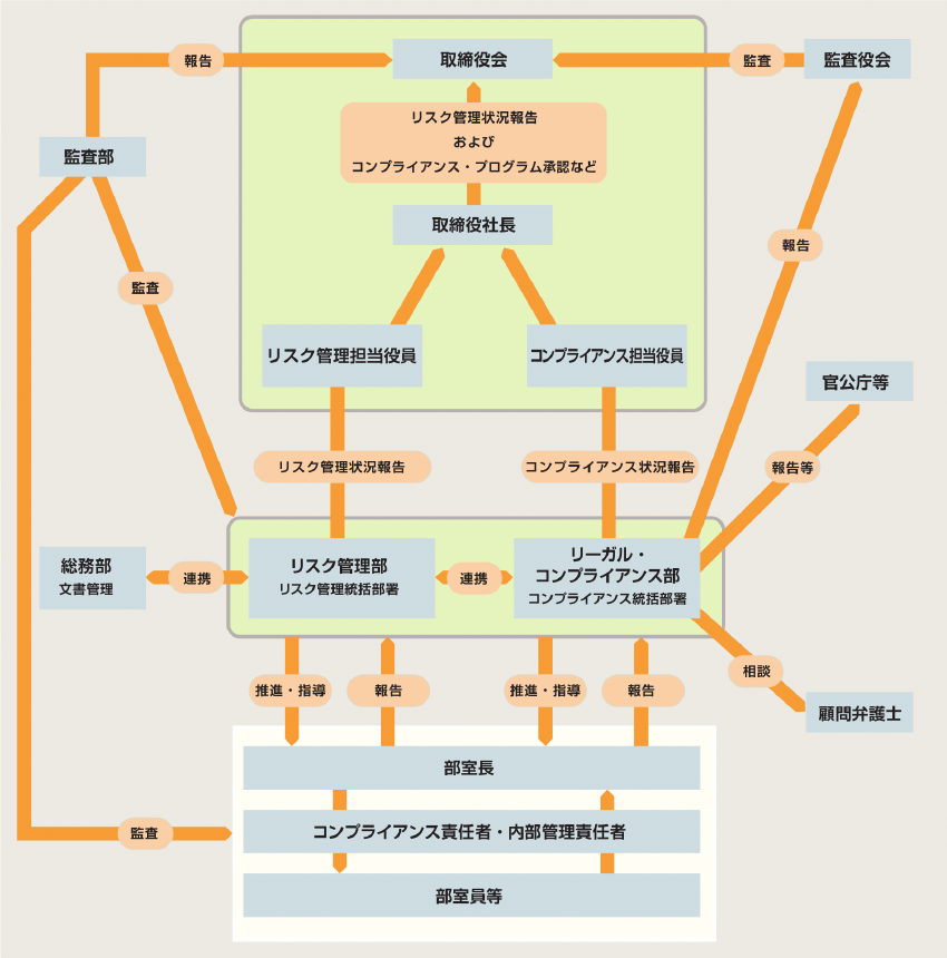 当社のリスク管理・コンプライアンス体制図