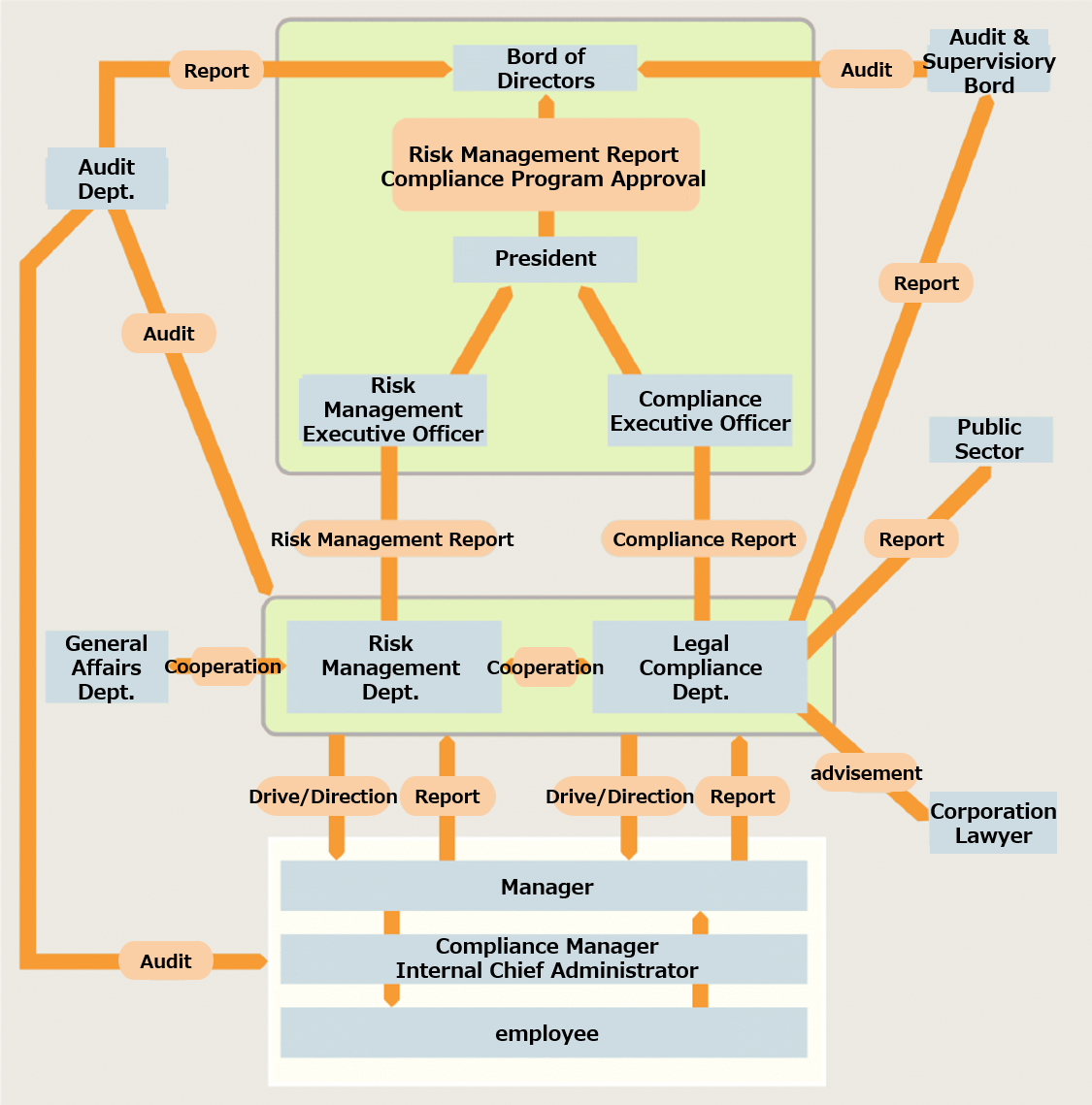 How to manage risk and compliance